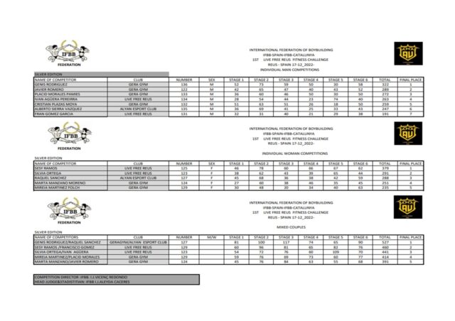 Lee más sobre el artículo RESULTADOS 1º FITNESS CHALLENGE REUS  FCBB-FEFF